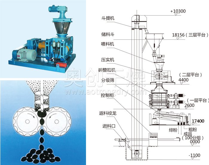 干法輥壓造粒機(jī)結(jié)構(gòu)示意圖 干法輥壓造粒機(jī)結(jié)構(gòu)示意圖