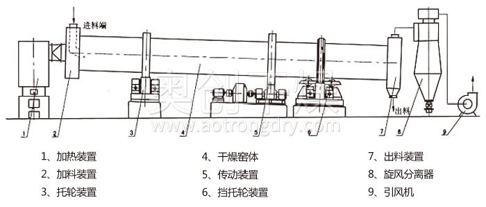 回轉滾筒干燥機 回轉滾筒干燥機