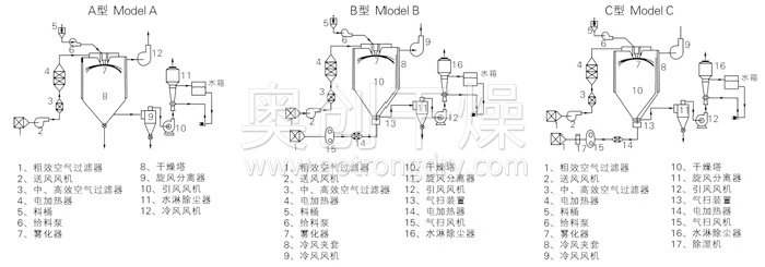 中藥浸膏噴霧干燥機(jī)結(jié)構(gòu)示意圖 中藥浸膏噴霧干燥機(jī)結(jié)構(gòu)示意圖